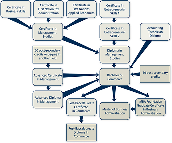 California Phd Programs Business