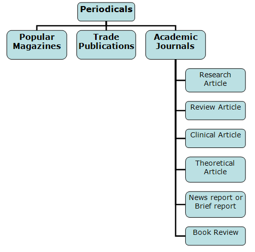 Graphic showing 3 types of periodicals (popular, trade, and academic journals) as well as many different subtypes of articles contained in academic journals