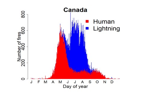 Graph showing fire cause (humans and lightning) by day of the year for the 1959-2018 period.