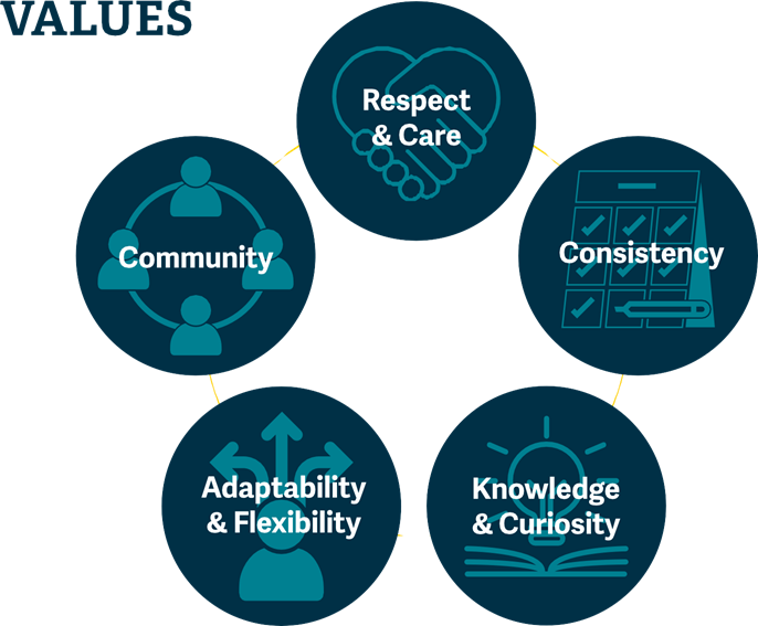 Academic Advising Values