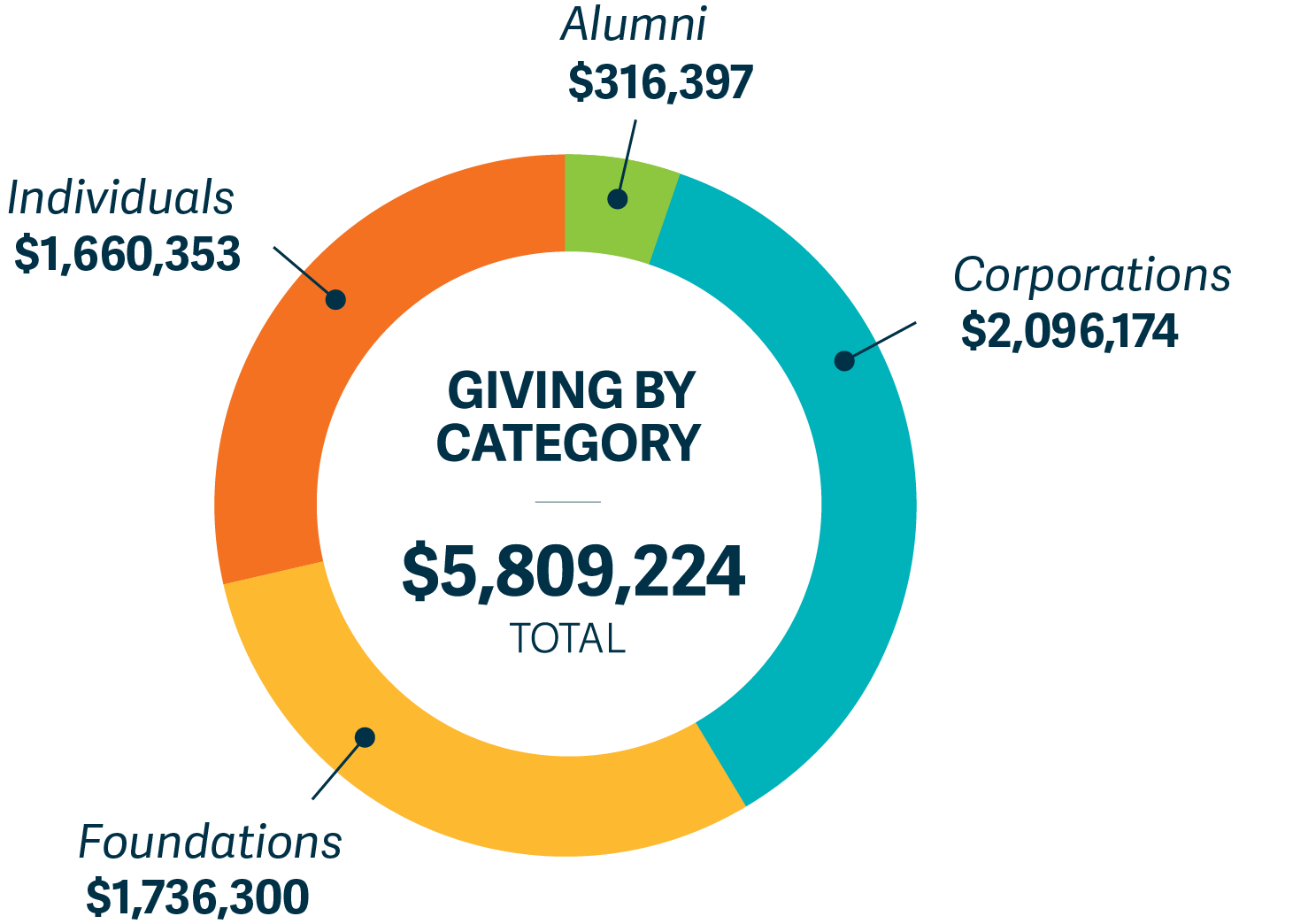 Chart displaying donations by category