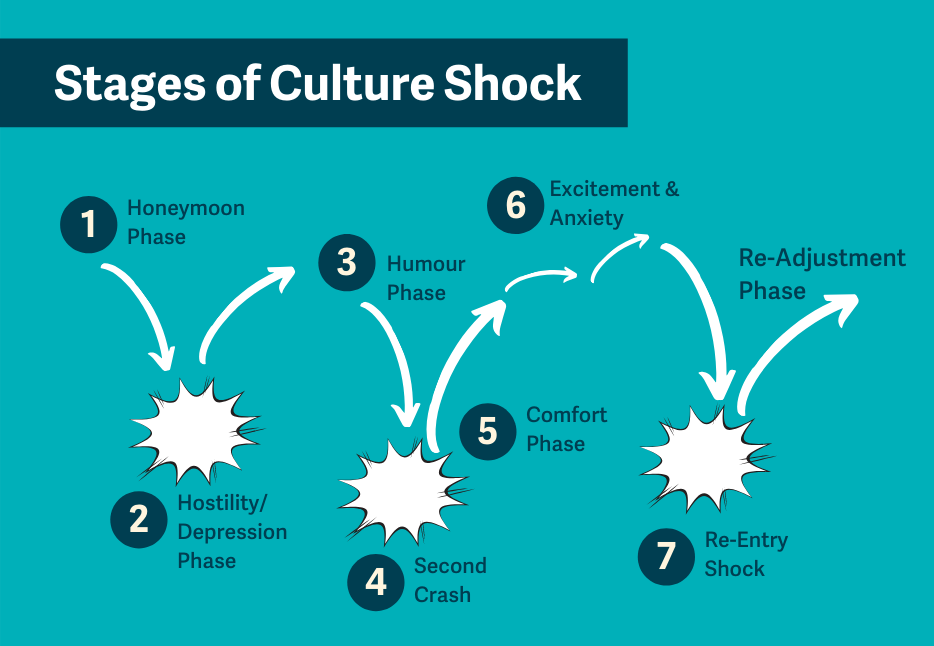 Stages of Culture Shock