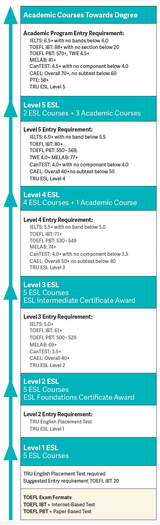 Tru Online Courses >> English as a Second Language (ESL), TRU World - Thompson ... Tru Online Courses >> English as a Second Language (ESL), TRU World - Thompson ...