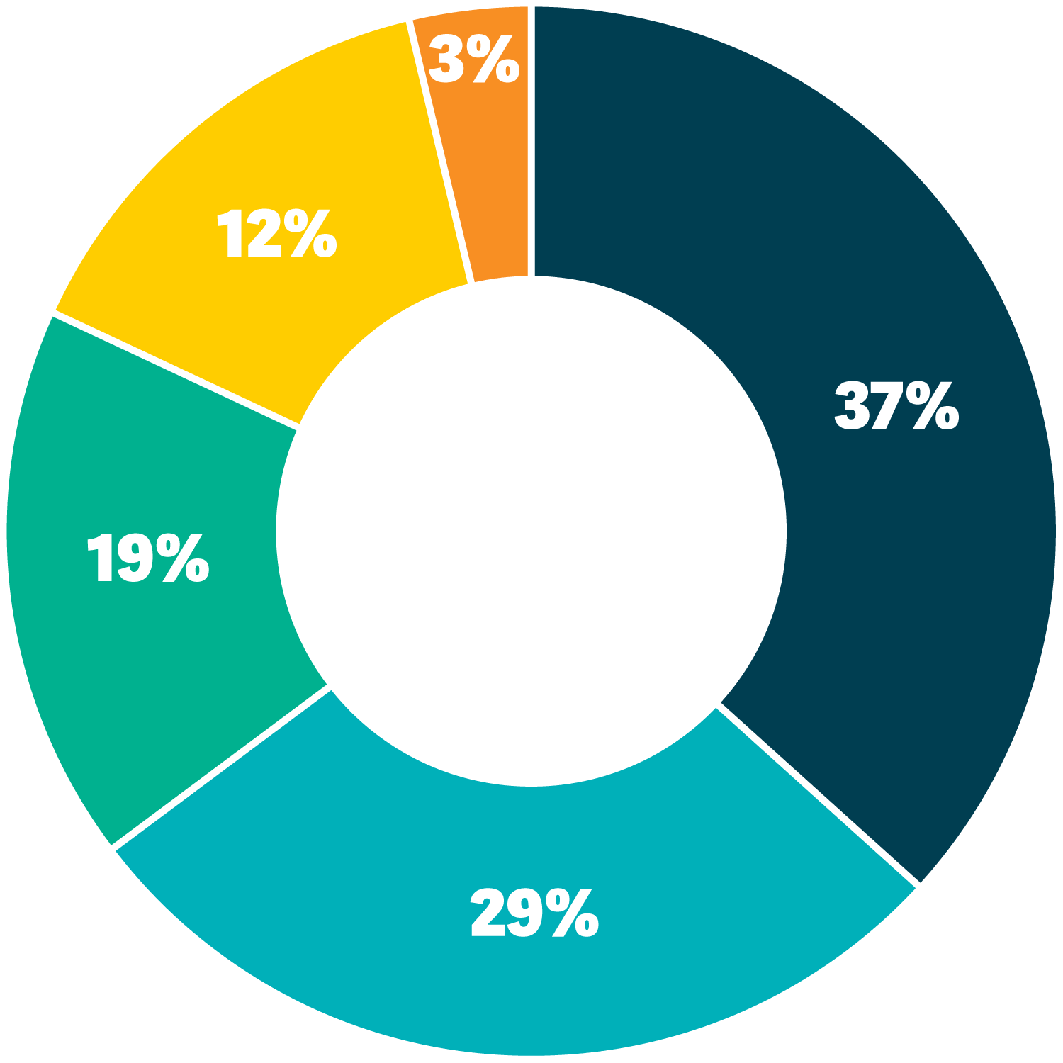 Job openings by education type infographic pie chart