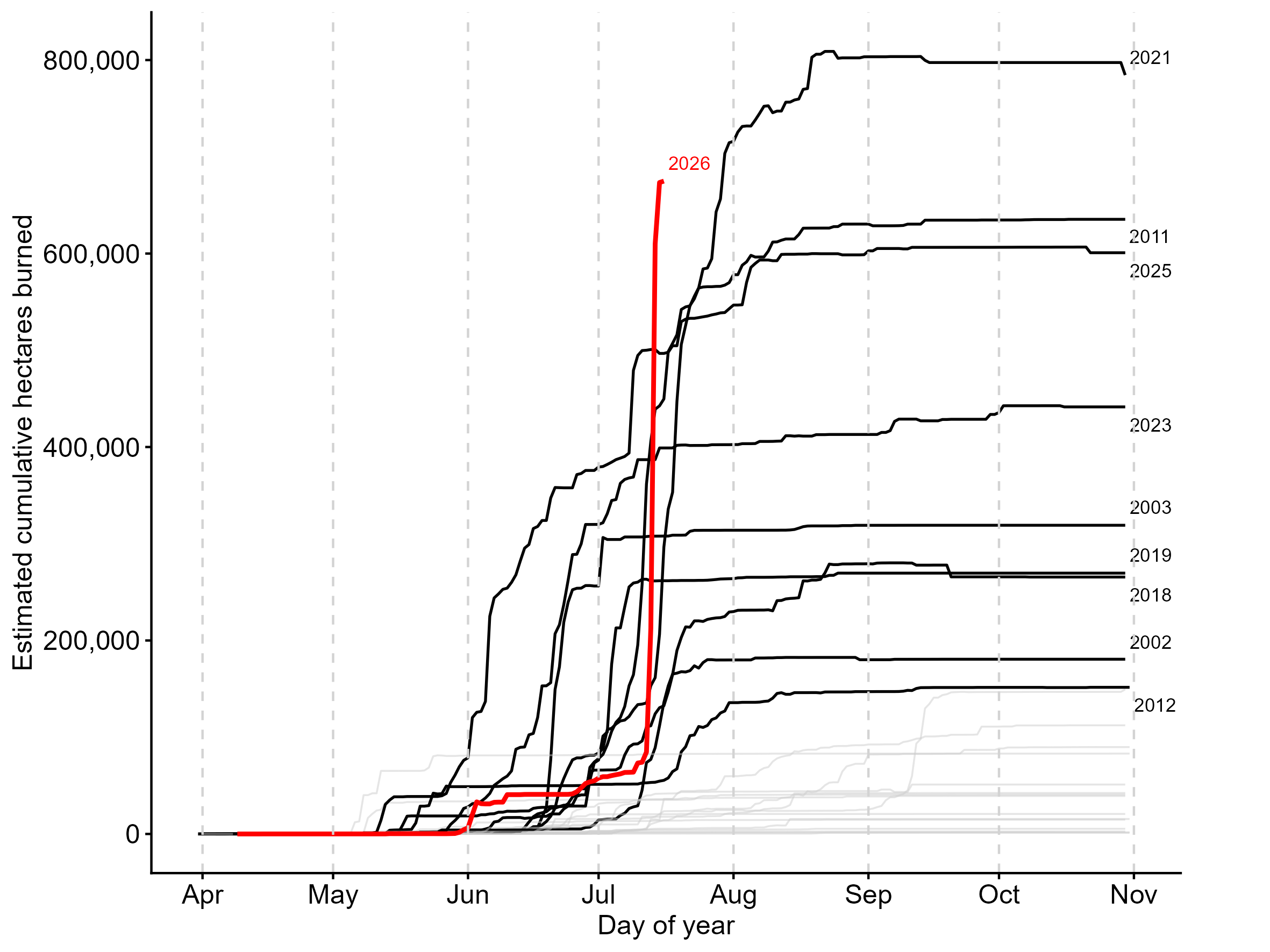 Figure 3. Cumulative area burned in Ontario, 2003-2026.