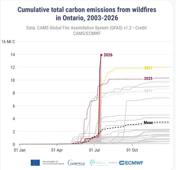 Figure 4. Cumulative total carbon emissions from wildfires in Ontario, 2003-2026.
