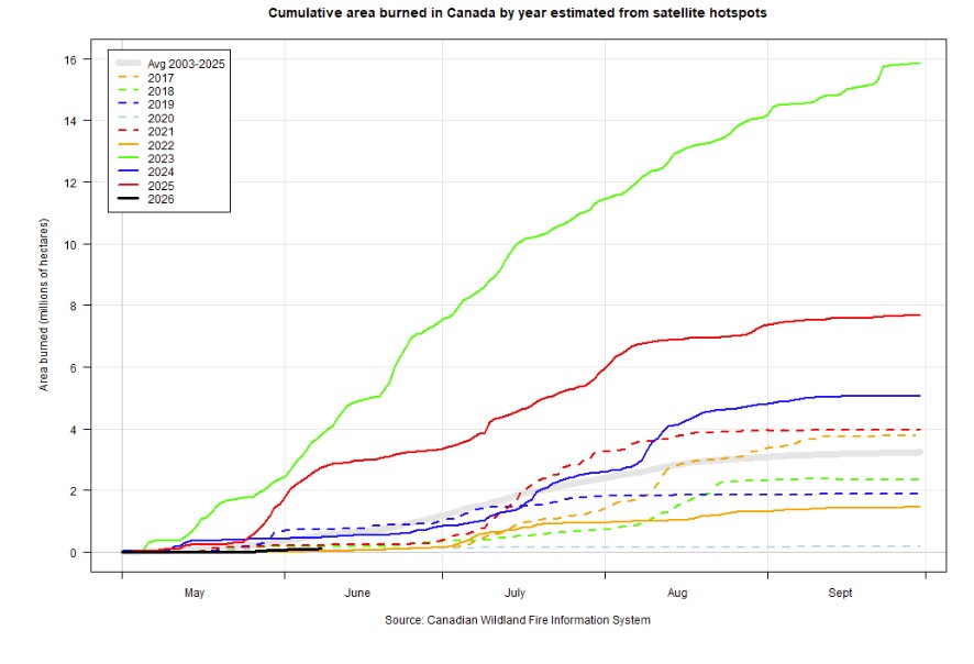Cumulative area burned in Canada by year, estimated from satellite hotspots.