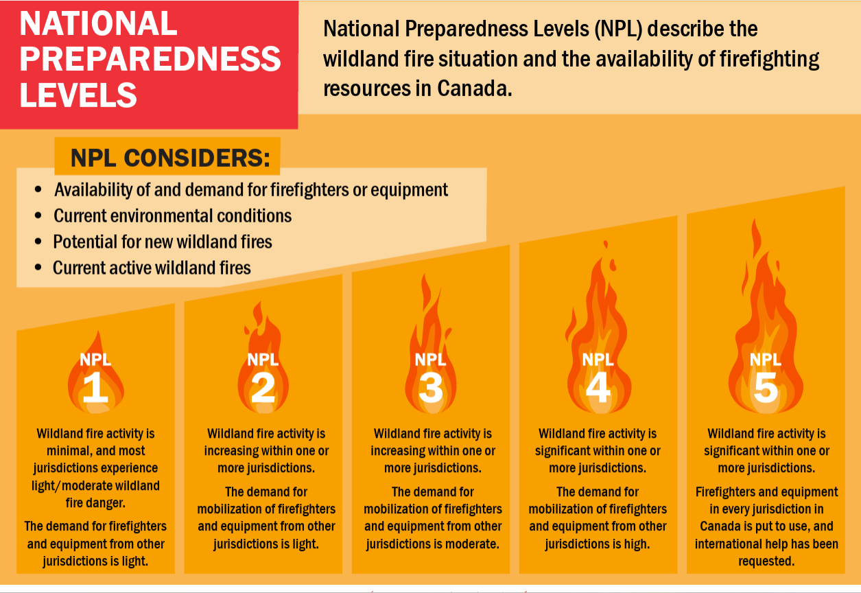 National Preparedness Levels (NPL) in Canada.