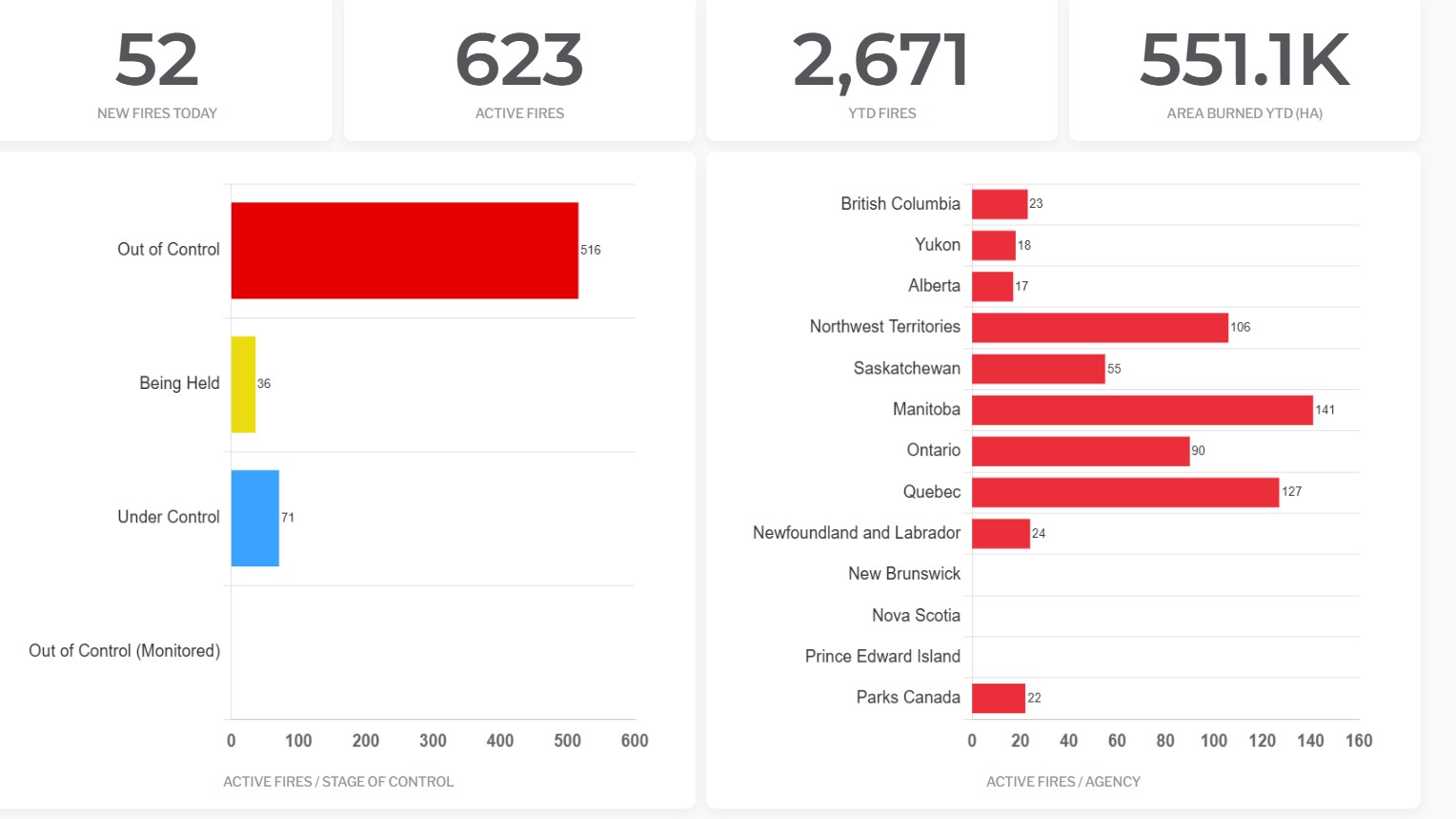 Breakdown of fire numbers, type and location in Canada, June 30, 2026