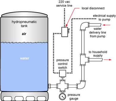 tank pressure storage water tanks hydropneumatic systems bladder without distribution attic questions controls link f14 m4