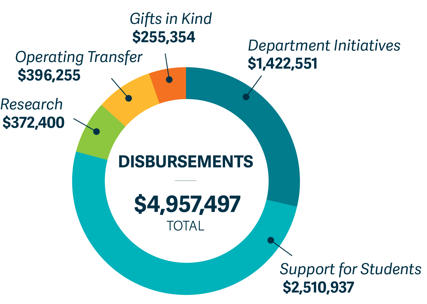 Chart displaying disbursements